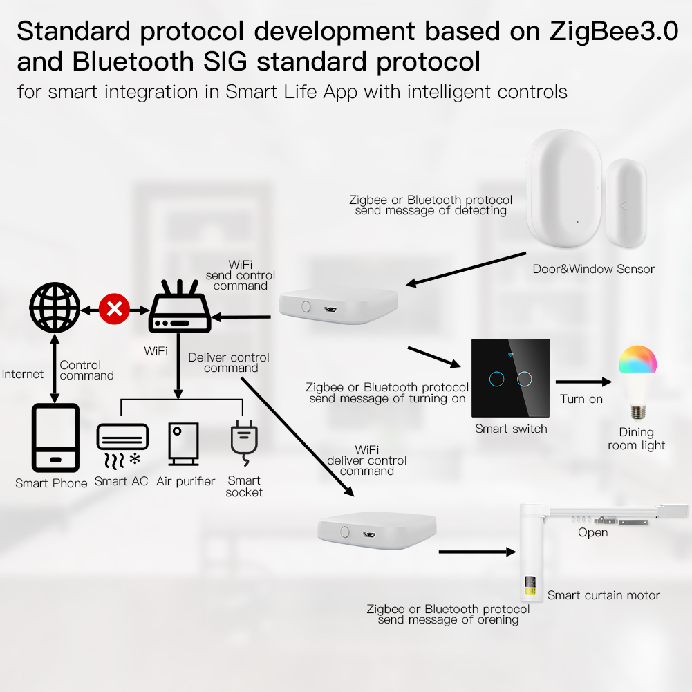 MOES çok modlu akıllı ağ geçid - Smart Home Living incelemesi ve fiyatı