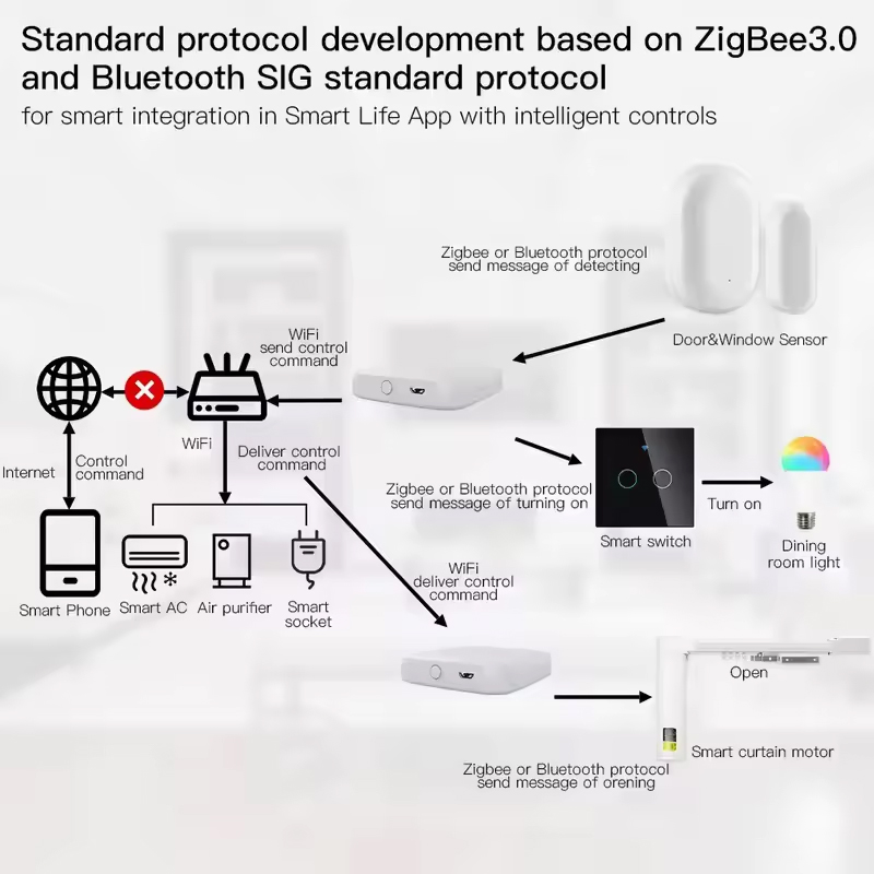 MOES Tuya ZigBee3.0 Akıllı Hub - Smart Home Living incelemesi ve fiyatı