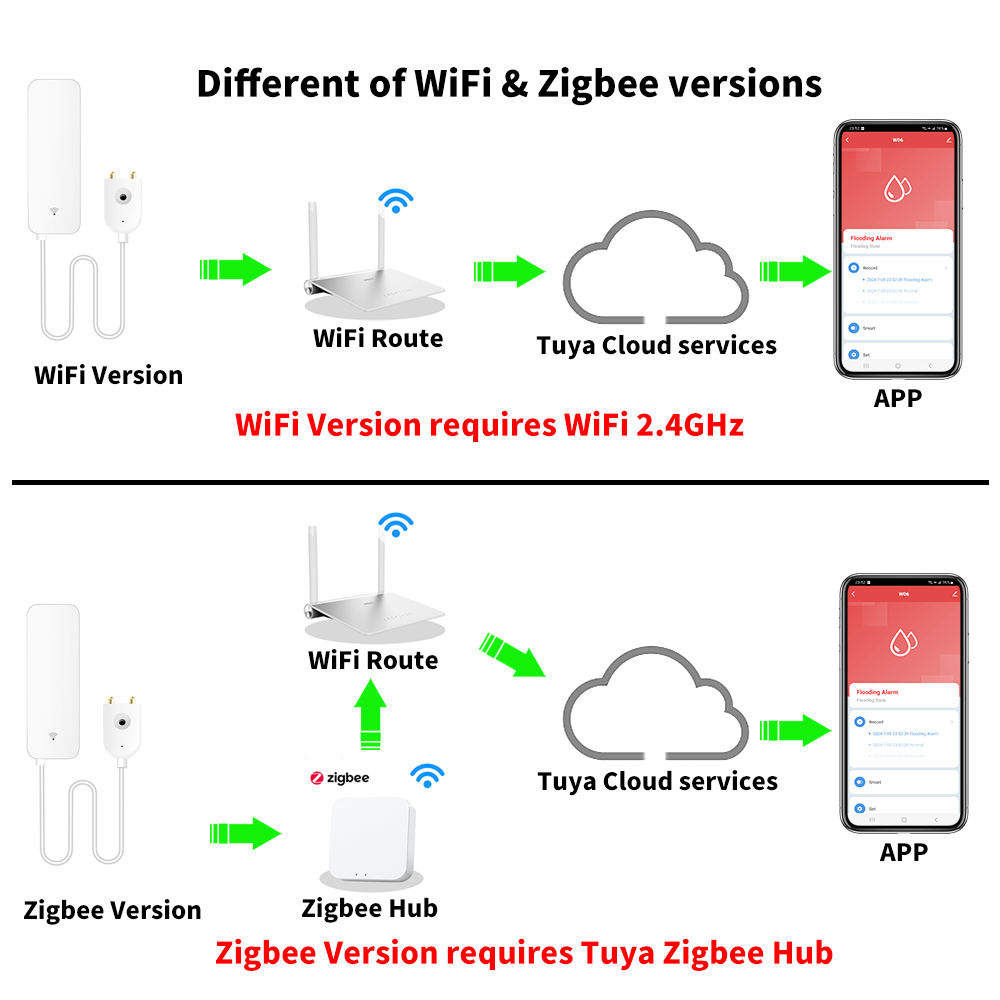 Tuya WiFi Zigbee Su Sensörü Ak - Smart Home Network incelemesi ve fiyatı